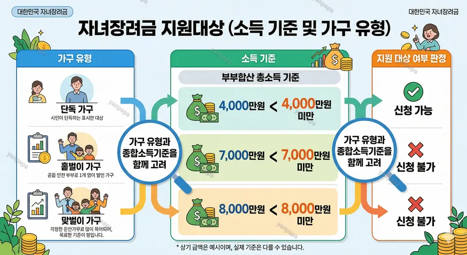 자녀장려금 소득 기준과 가구 유형 관련 이미지