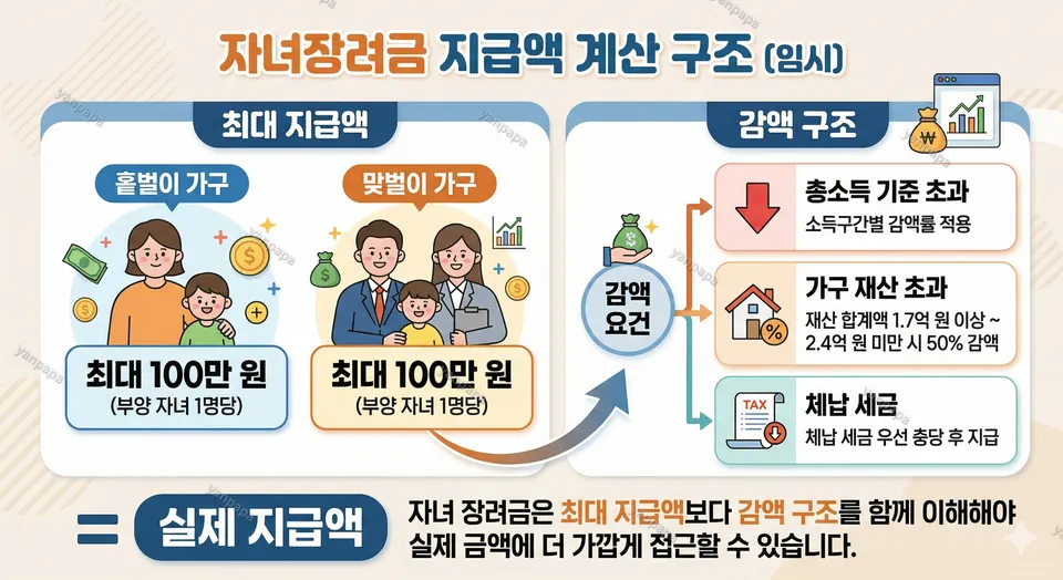 자녀장려금 금액 계산 구조 관련 이미지