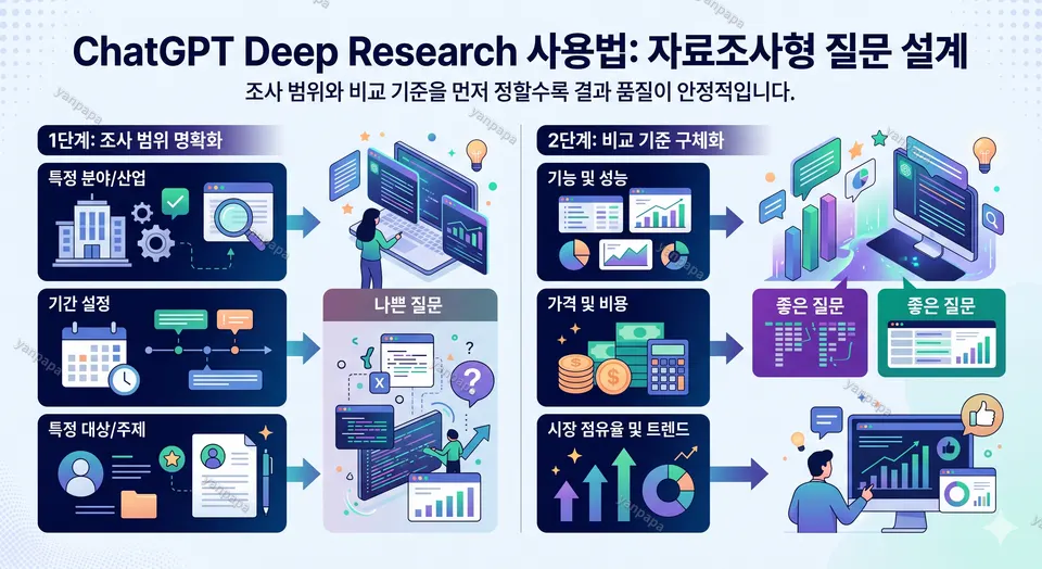 ChatGPT Deep Research 사용법 자료조사형 질문 설계 이미지