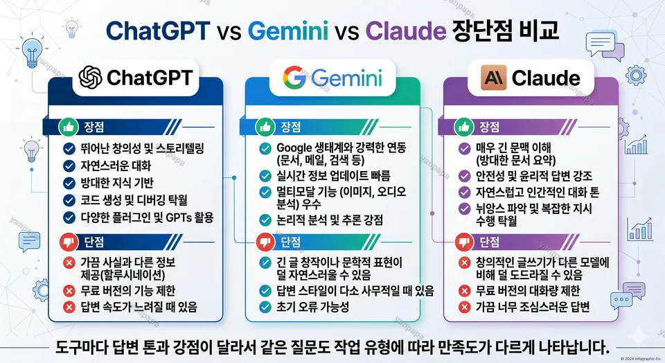 ChatGPT Gemini Claude 장단점 비교 임시 이미지