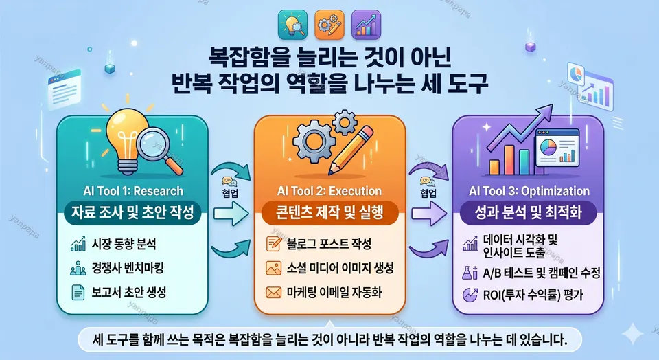 AI 도구 3개 역할 분담을 설명하는 임시 이미지