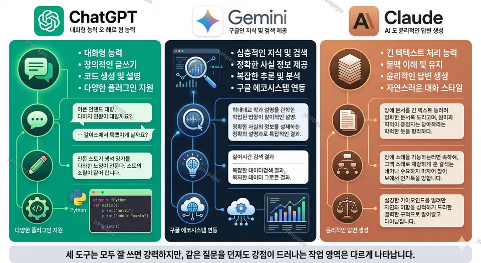 ChatGPT Gemini Claude 비교를 설명하는 임시 이미지