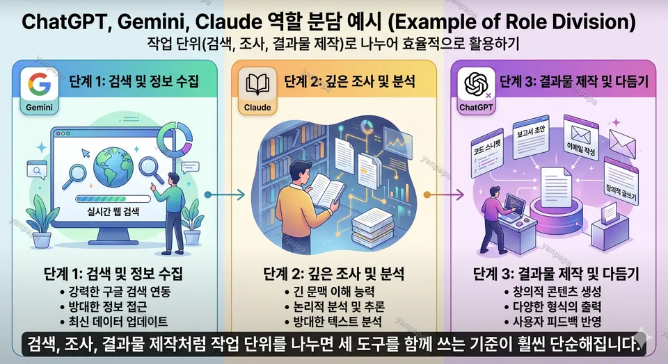 ChatGPT Gemini Claude 역할 분담 예시 임시 이미지