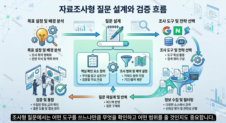 자료조사형 질문 설계와 검증 흐름 임시 이미지