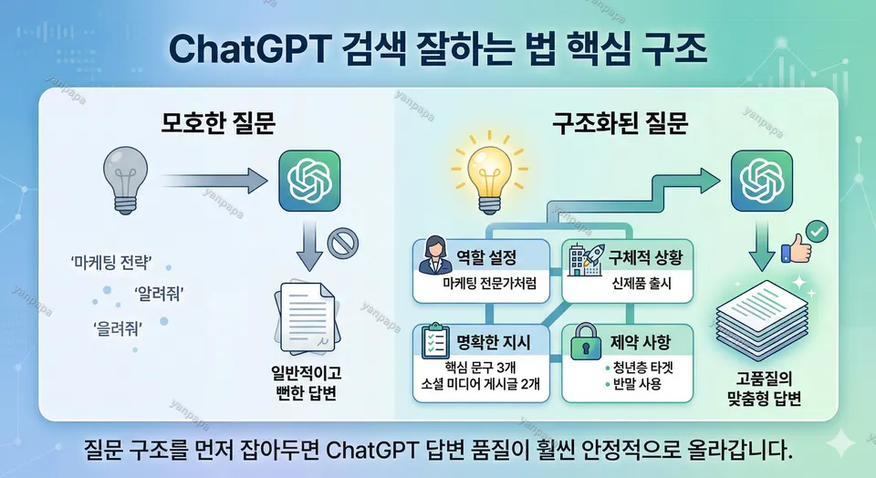ChatGPT 검색 잘하는 법 핵심 구조 관련 이미지