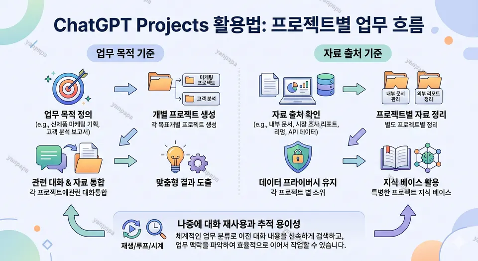 ChatGPT Projects 활용법 프로젝트별 업무 흐름 이미지