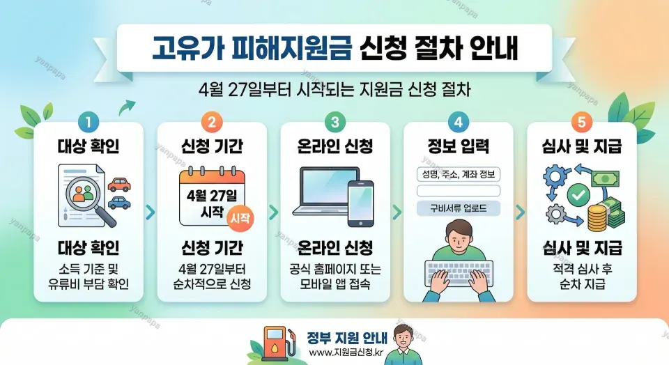 고유가 피해지원금 신청 절차 안내