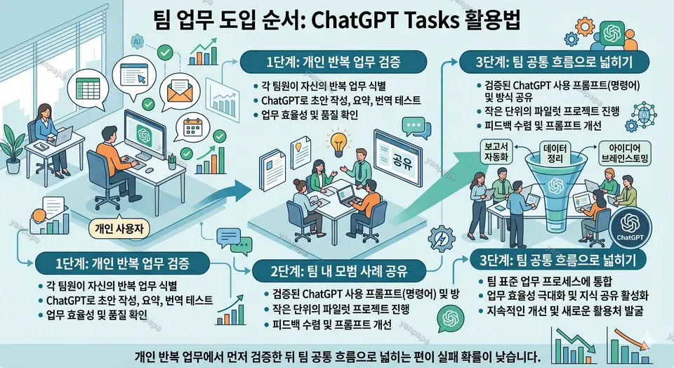 ChatGPT Tasks 활용법 팀 업무 도입 순서 이미지