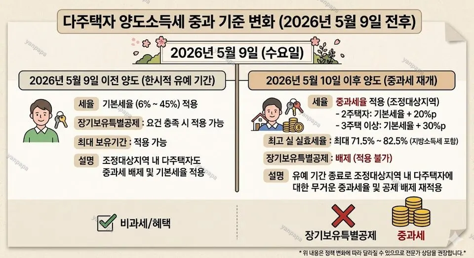 다주택자 양도세 중과 대상 체크리스트