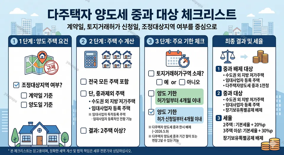 다주택자 양도세 중과 2026년 5월 9일 전후 기준 변화